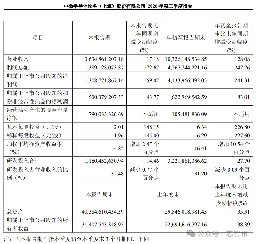 中微公司Q3营收首破百亿，净利暴涨超241%